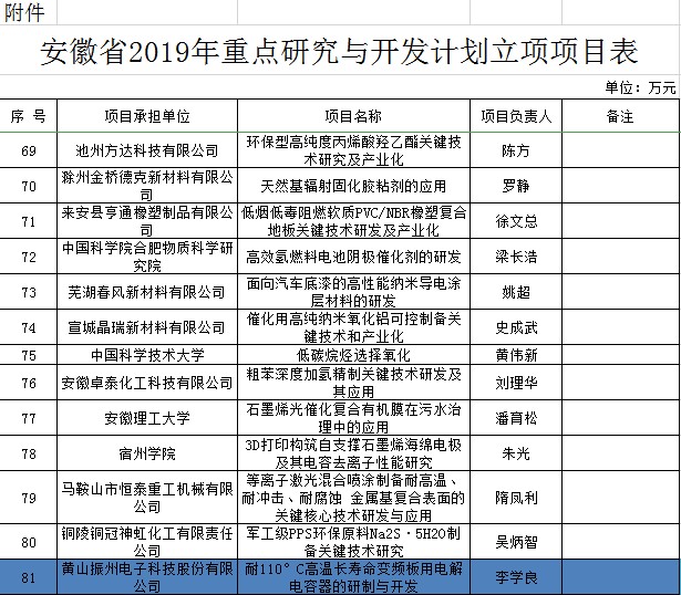 【贊】黃山振州又一項產(chǎn)學(xué)研項目獲得安徽省科技廳重點(diǎn)研究與開發(fā)計劃立項支持